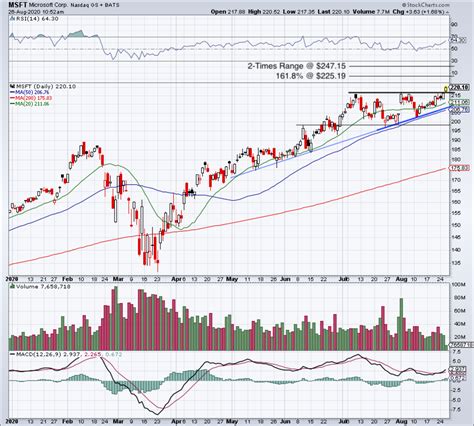 Microsoft Stock Chart: Breaking Down the Past and Peering into the Future