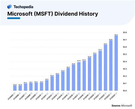 Microsoft Stock Dividend Analysis: A Guide to Dividend Payments, History, and Future Prospects