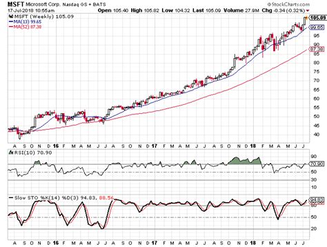 Microsoft Stock Performance: A Steady Climb