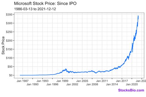 Microsoft Stock Price History: A Comprehensive Analysis