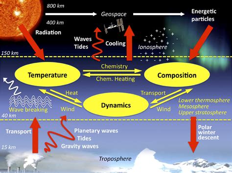 Middle Atmosphere PDF