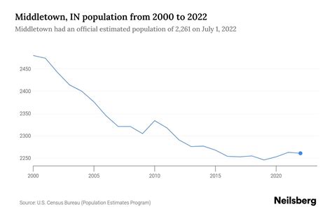 Middletown's Population: 66,664 Strong