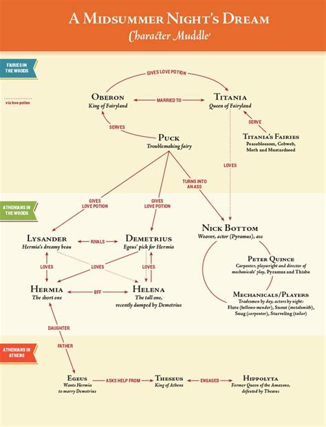 Midsummer Night's Dream Character Chart: A Complete Guide to the Fairies, Lovers, and Clowns