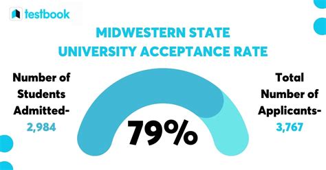 Midwestern State University Admissions: A Comprehensive Guide