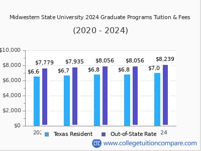 Midwestern State University Tuition: A Comprehensive Guide