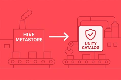 Migrate Hive Metastore To Unity Catalog