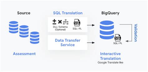 Migrate from DPM to Big Query for More Scalable and Cost-Effective Backups