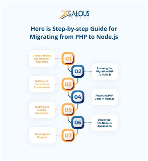 Migrating from RON to PHP: A Comprehensive Guide