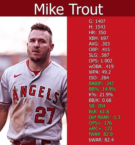 Mike Trout Career Stats