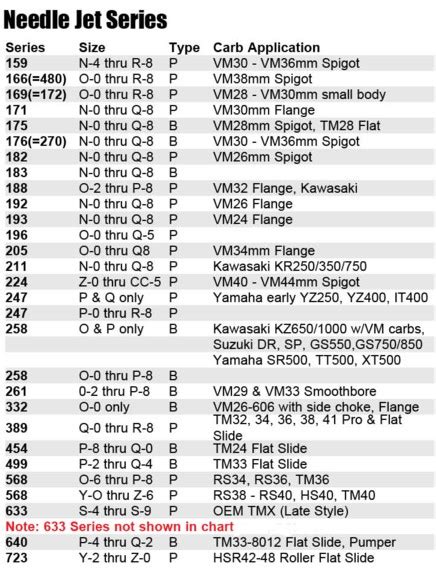 Mikuni Needle Jet Chart
