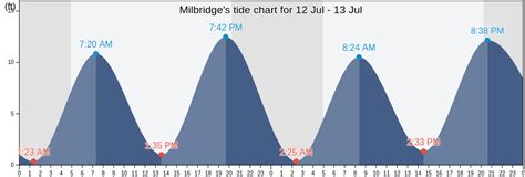 Milbridge Maine Tide Chart