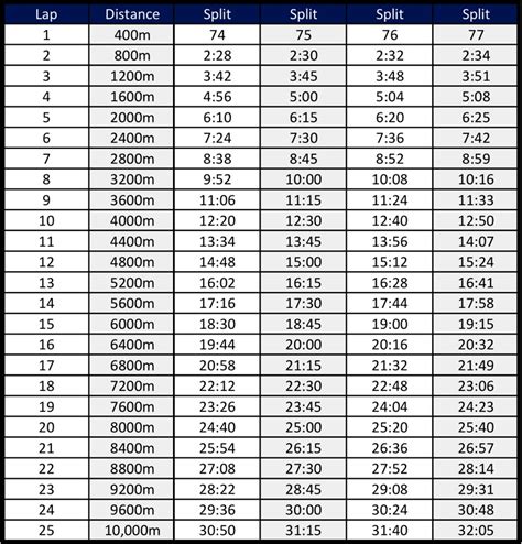 Mile Splits Chart