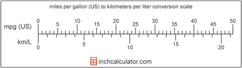 Mile per Gallon to Kilometer per Liter: The Ultimate Conversion Guide