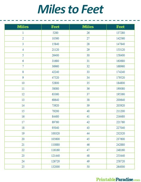 Miles To Feet Conversion Chart