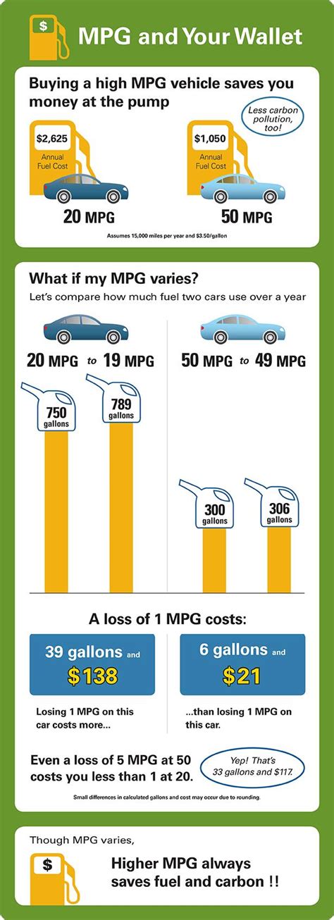 Miles per gallon (mpg)