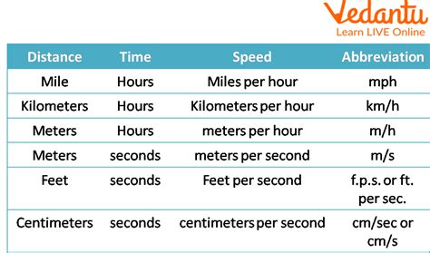 Miles to Hours: A Comprehensive Guide to Units of Speed