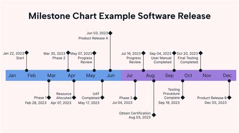 Milestone Releases: