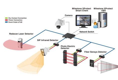 Milestone Systems Perimeter Solution With Xprotect And Epub