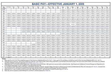 Military 2009 Pay Chart
