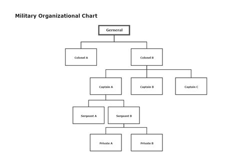 Military Organizational Chart