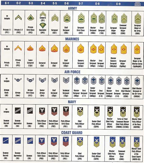 Military Rank Chart Navy