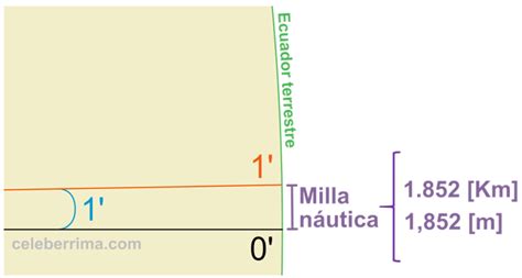 Milla Nautica to KM: A Comprehensive Guide for 2025