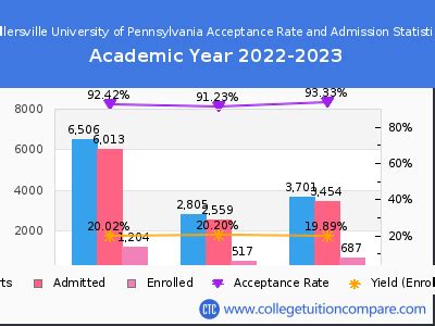 Millersville University of Pennsylvania Acceptance Rate: A Comprehensive Guide