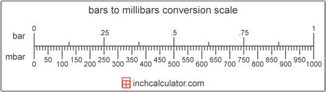 Millibars (mbar):