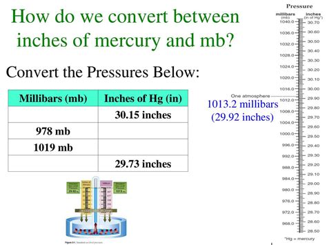 Millibars to Inches Hg Conversion Process