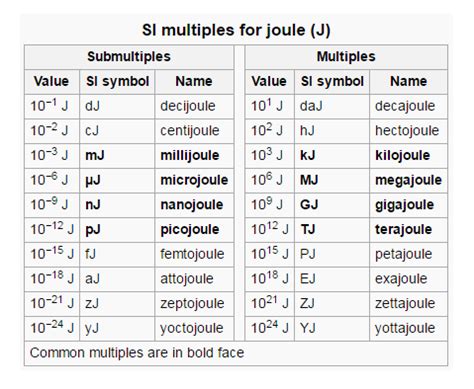 Millijoule to Joule: A Comprehensive Guide