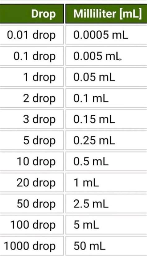 Milliliters to Drops: A Comprehensive Conversion Guide