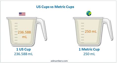 Milliliters vs. Cups: A Comparison