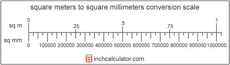 Millimeter Square to Meter Square: The Unbelievable Transformation of Scale