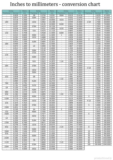 Millimeter To Inch Chart
