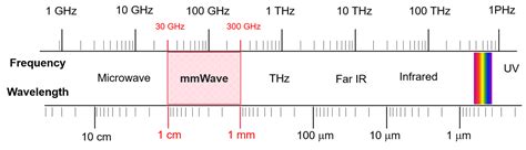 Millimeter Wave (mmWave):