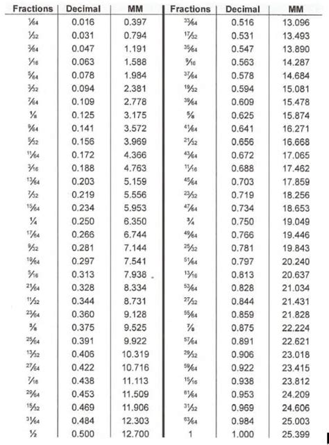 Millimeter to Inches Conversion Chart: Ultimate Guide to Accurate Measurements