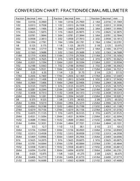 Millimeters To Fractions Chart