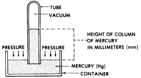 Millimeters of Mercury (mmHg)