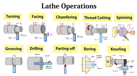 Milling Operations in the Lathe Doc