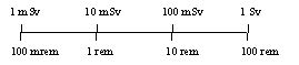 Millisievert to Millirem Conversion: A Comprehensive Guide