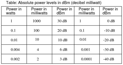 Milliwatt to Microwatt: Unraveling the Power Scale in Electronics