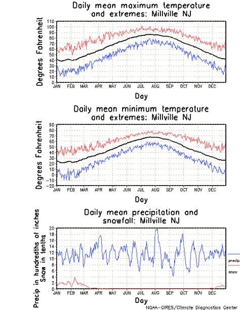 Millville, New Jersey Weather: A Comprehensive Guide to Climate, Temperature, and Precipitation