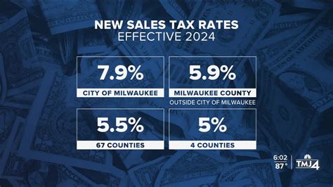 Milwaukee WI Sales Tax: 7.75% on Everything You Need