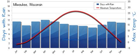 Milwaukee Weather: A Comprehensive Guide to the City's Climate