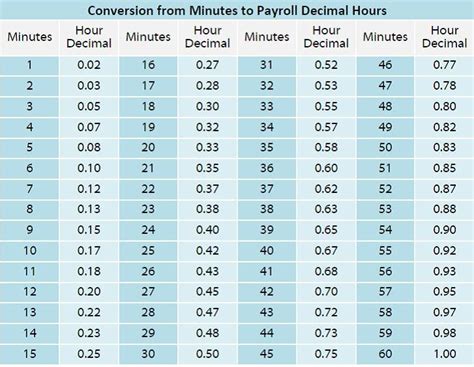 Min Conversion Chart
