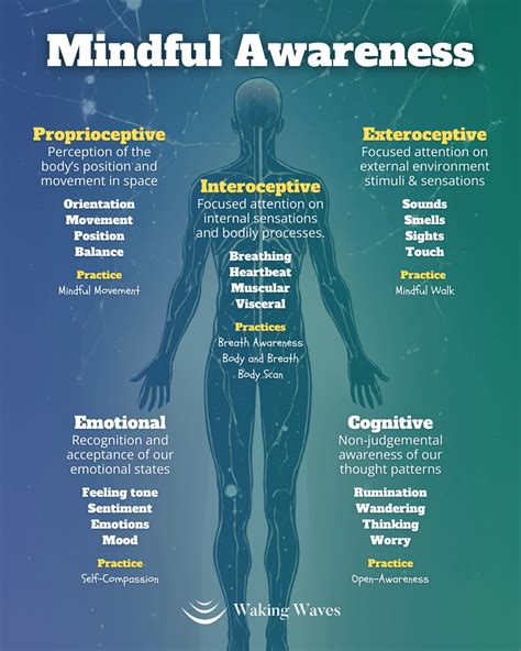 Mindfulness and Awareness: