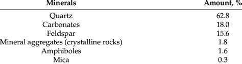 Mineralogical Composition: