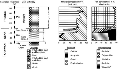 Mineralogical Composition and Formation