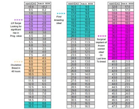 Mini Vidas Progesterone Chart