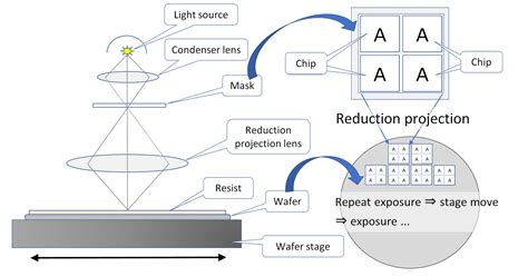 Miniaturization: